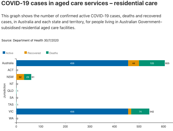 900 active covid cases in vic aged care